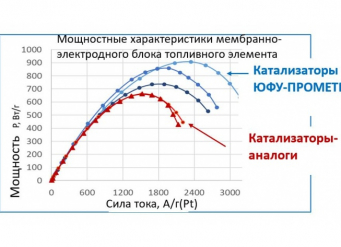 В ЮФУ создают новые материалы для энергетики